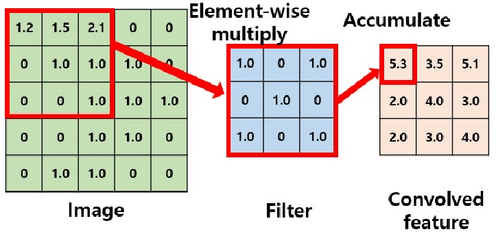 Convolution Operation