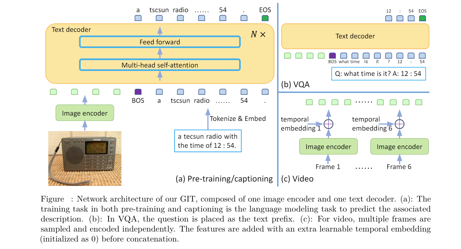 Architecture of GIT